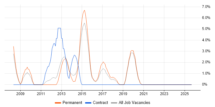 Regression Testing job vacancy trend in Walsall