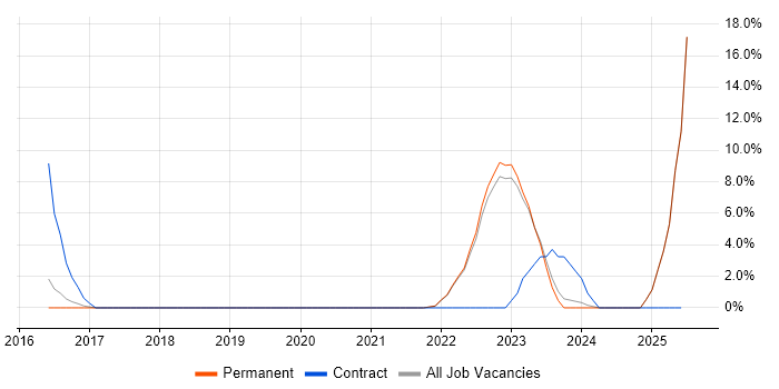 Job vacancy trend for Regulatory Compliance in Walsall