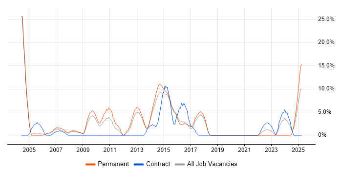 Job vacancy trend for Relational Database in Walsall