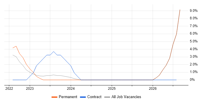 Renewable Energy job vacancy trend in Walsall