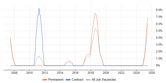 Job vacancy trend for Requirements Analysis in Walsall