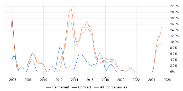 Job vacancy trend for Requirements Gathering in Walsall