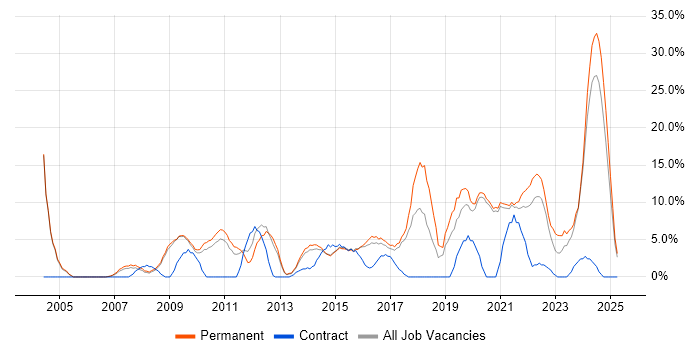 Job vacancy trend for Retail in Walsall Job vacancy trend for Retail in Walsall