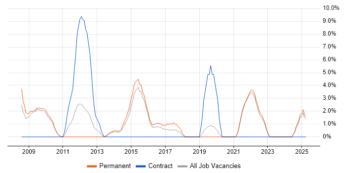 Job vacancy trend for Risk Management in Walsall