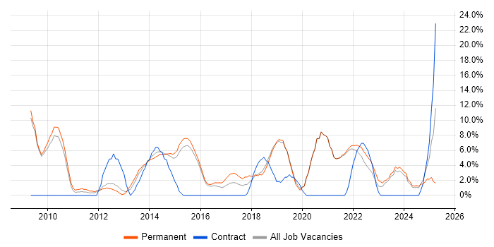 Job vacancy trend for Roadmaps in Walsall