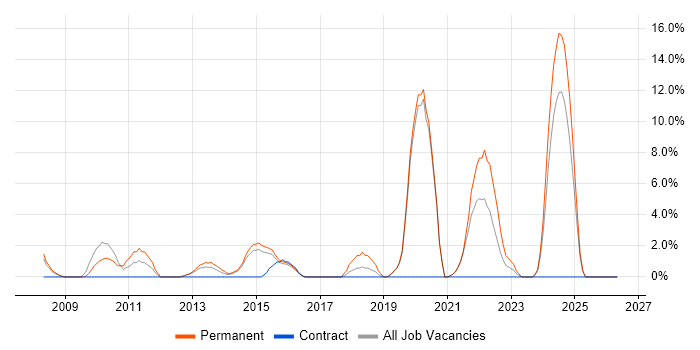 Root Cause Analysis job vacancy trend in Walsall