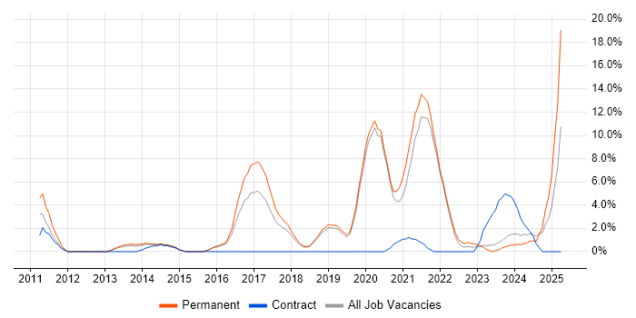 Job vacancy trend for SaaS in Walsall