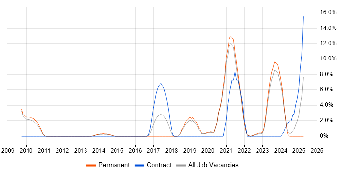 Job vacancy trend for Salesforce in Walsall Job vacancy trend for Salesforce in Walsall