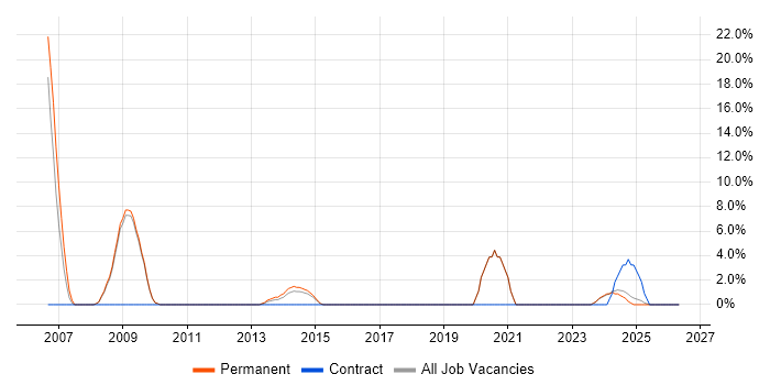 Sarbanes-Oxley job vacancy trend in Walsall