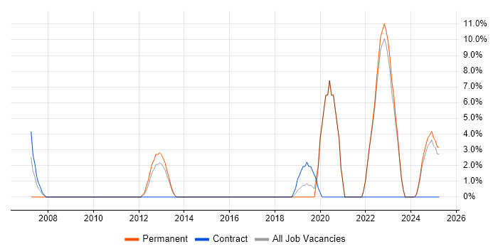 Job vacancy trend for SCADA in Walsall