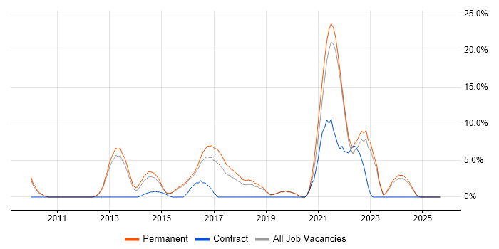 Scrum job vacancy trend in Walsall