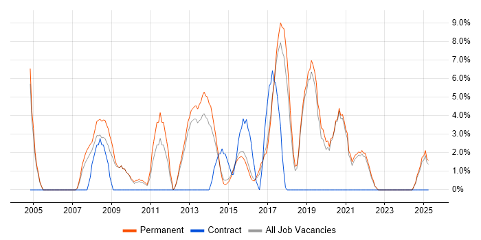Job vacancy trend for Senior Developer in Walsall