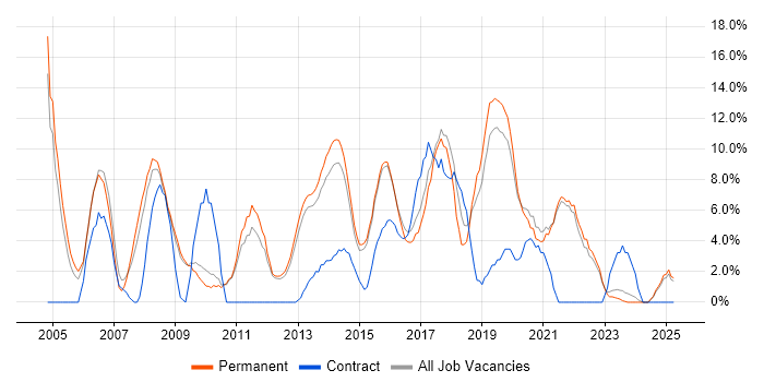 Job vacancy trend for Senior in Walsall