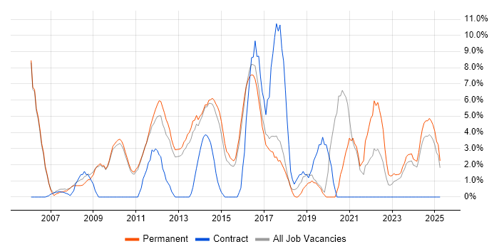 Job vacancy trend for Service Delivery in Walsall Job vacancy trend for Service Delivery in Walsall