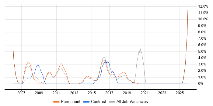 Service Manager job vacancy trend in Walsall