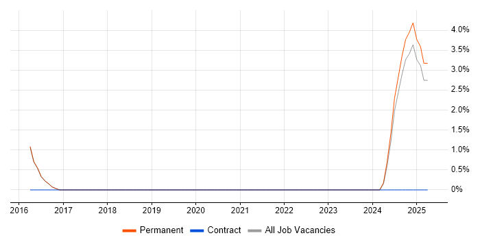 Job vacancy trend for Siemens in Walsall