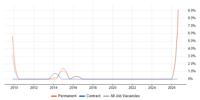 Site Engineer job vacancy trend in Walsall