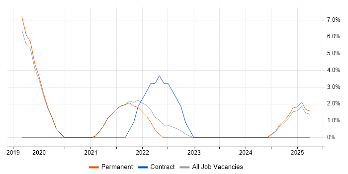Job vacancy trend for Snowflake in Walsall Job vacancy trend for Snowflake in Walsall