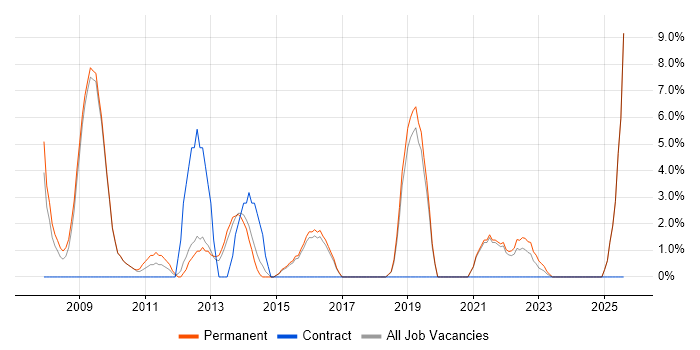 Job vacancy trend for SOA in Walsall