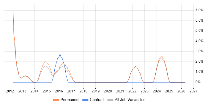 Social Media job vacancy trend in Walsall
