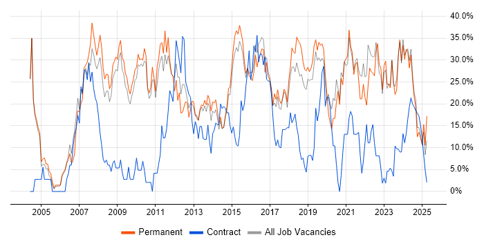 Job vacancy trend for Social Skills in Walsall Job vacancy trend for Social Skills in Walsall
