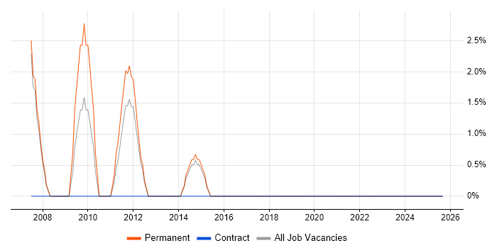 Software Analyst job vacancy trend in Walsall