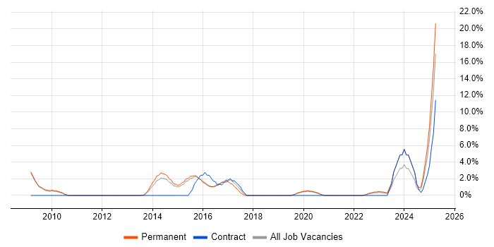 Job vacancy trend for Software Delivery in Walsall