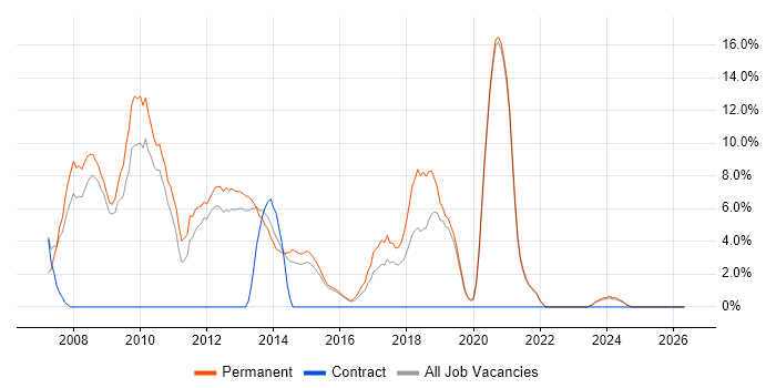 Software Developer job vacancy trend in Walsall