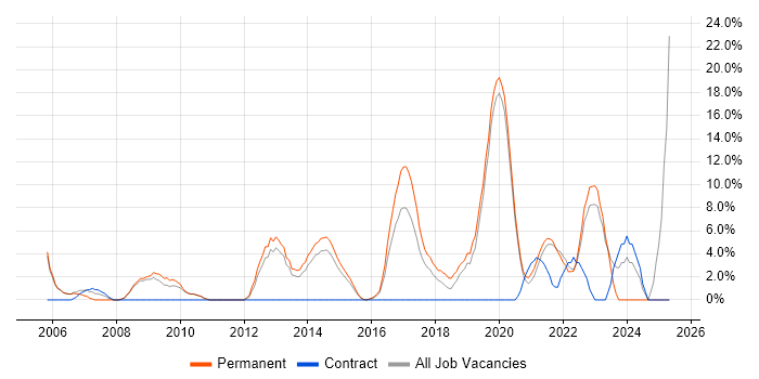 Job vacancy trend for Software Engineering in Walsall Job vacancy trend for Software Engineering in Walsall