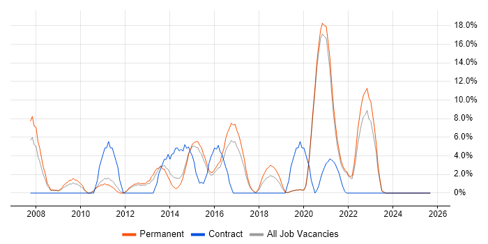 Software Testing job vacancy trend in Walsall