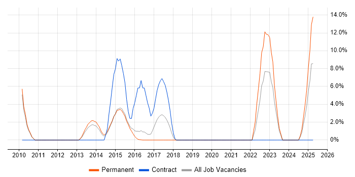 Job vacancy trend for Spring in Walsall