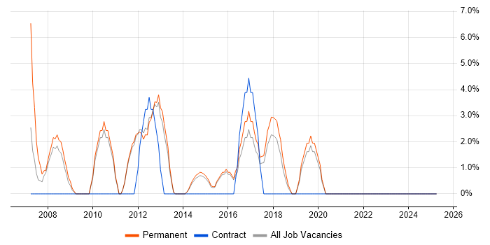 Job vacancy trend for SQL Analyst in Walsall