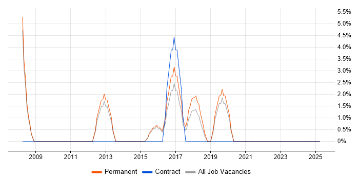 Job vacancy trend for SQL Data Analyst in Walsall