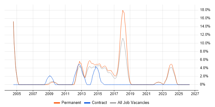 SQL Server Analysis Services job vacancy trend in Walsall