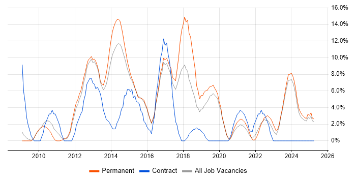 Job vacancy trend for SQL Server Integration Services in Walsall