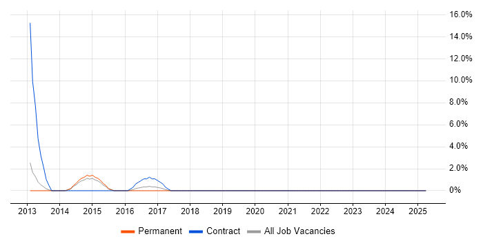 Job vacancy trend for SQL Server Management Studio (SSMS) in Walsall