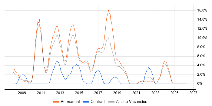 SQL Server Reporting Services job vacancy trend in Walsall