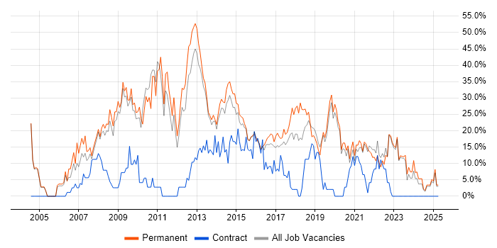 Job vacancy trend for SQL Server in Walsall