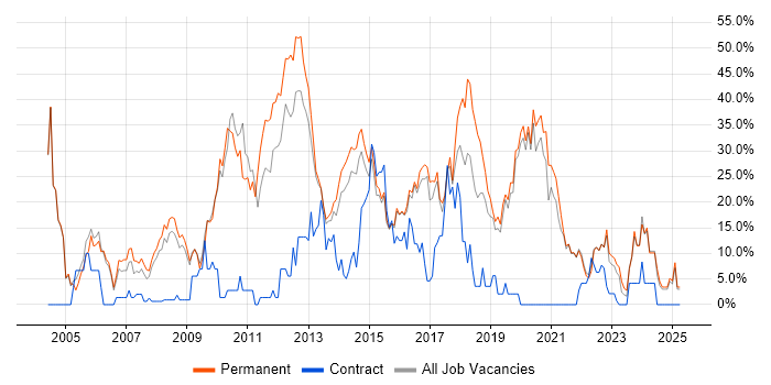 Job vacancy trend for SQL in Walsall Job vacancy trend for SQL in Walsall