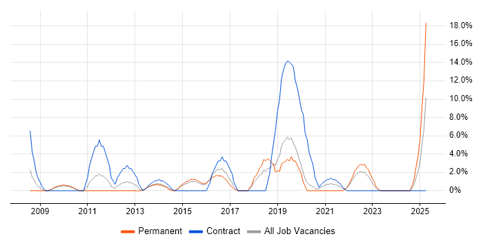 Job vacancy trend for Stakeholder Engagement in Walsall