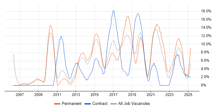 Job vacancy trend for Stakeholder Management in Walsall Job vacancy trend for Stakeholder Management in Walsall
