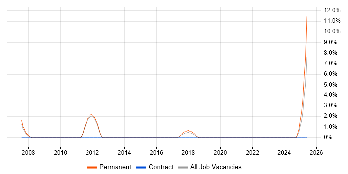 Job vacancy trend for Statistical Analysis in Walsall Job vacancy trend for Statistical Analysis in Walsall