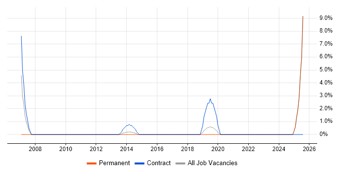 Job vacancy trend for Strategic Planning in Walsall
