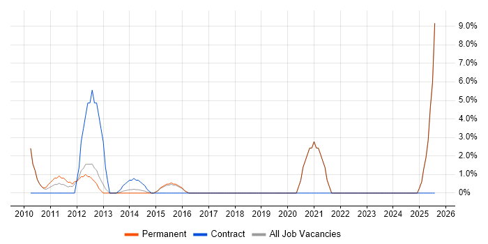 Job vacancy trend for Strategic Roadmap in Walsall