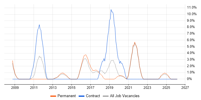 Supplier Management job vacancy trend in Walsall