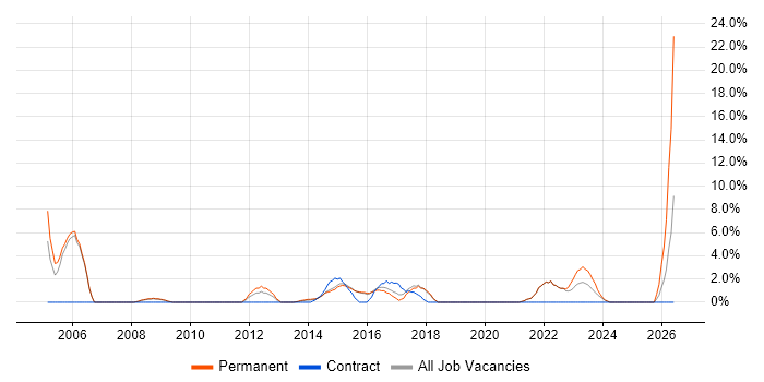 Support Technician job vacancy trend in Walsall