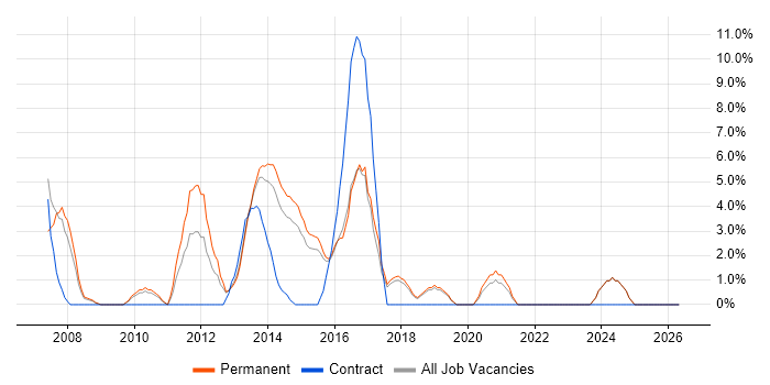 Systems Analyst job vacancy trend in Walsall