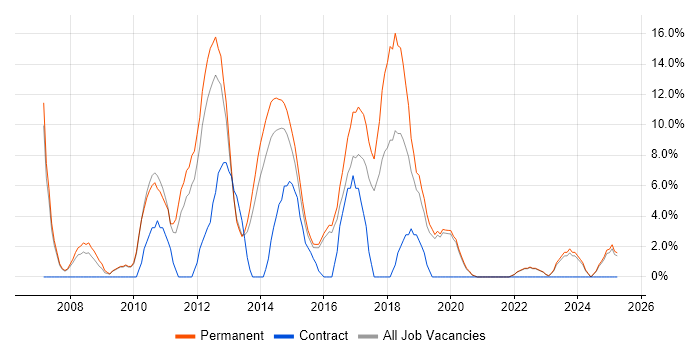 Job vacancy trend for T-SQL in Walsall Job vacancy trend for T-SQL in Walsall