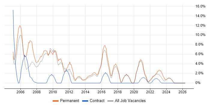 TCP/IP job vacancy trend in Walsall