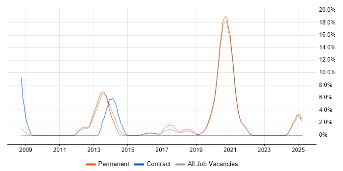 Job vacancy trend for TDD in Walsall